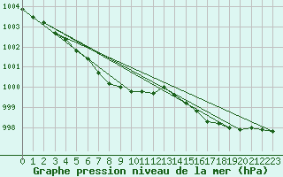 Courbe de la pression atmosphrique pour Lakatraesk