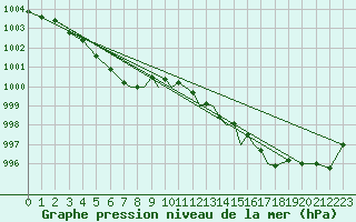 Courbe de la pression atmosphrique pour Wattisham