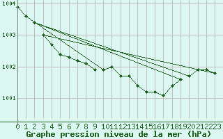 Courbe de la pression atmosphrique pour Keswick