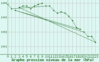 Courbe de la pression atmosphrique pour Varkaus Kosulanniemi