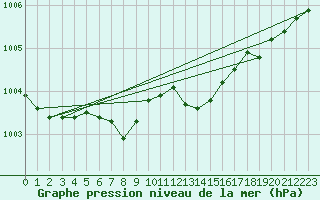 Courbe de la pression atmosphrique pour Landeck