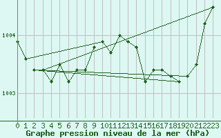 Courbe de la pression atmosphrique pour Bess-sur-Braye (72)