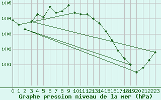 Courbe de la pression atmosphrique pour Boulc (26)