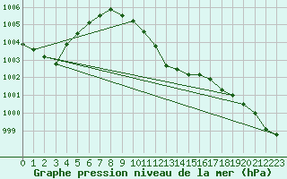 Courbe de la pression atmosphrique pour Assesse (Be)