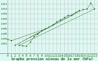 Courbe de la pression atmosphrique pour Mikolajki