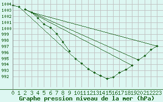 Courbe de la pression atmosphrique pour Ernage (Be)