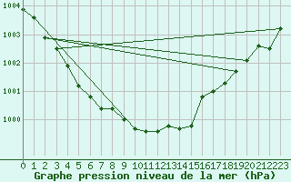 Courbe de la pression atmosphrique pour Renwez (08)