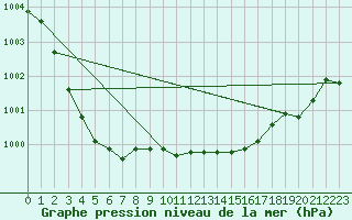 Courbe de la pression atmosphrique pour Roches Point