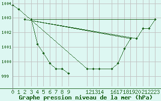 Courbe de la pression atmosphrique pour Eygliers (05)