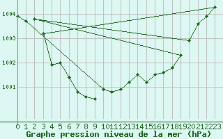 Courbe de la pression atmosphrique pour Mazres Le Massuet (09)