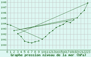 Courbe de la pression atmosphrique pour Morioka