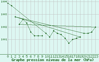 Courbe de la pression atmosphrique pour Marienberg