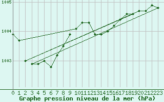 Courbe de la pression atmosphrique pour Bouligny (55)