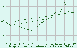 Courbe de la pression atmosphrique pour Crest (26)