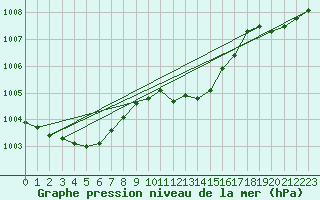 Courbe de la pression atmosphrique pour Gap-Sud (05)