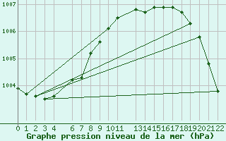 Courbe de la pression atmosphrique pour Sint Katelijne-waver (Be)