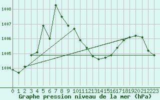 Courbe de la pression atmosphrique pour Stabio