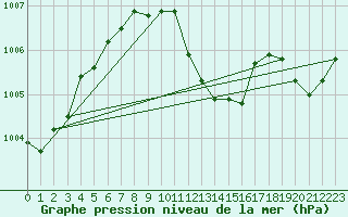 Courbe de la pression atmosphrique pour Figari (2A)