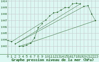 Courbe de la pression atmosphrique pour Aberdaron