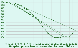 Courbe de la pression atmosphrique pour Ristna