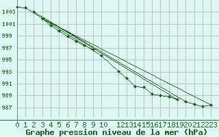 Courbe de la pression atmosphrique pour Abed