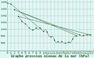 Courbe de la pression atmosphrique pour Hawarden