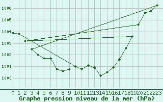 Courbe de la pression atmosphrique pour Mazres Le Massuet (09)