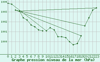 Courbe de la pression atmosphrique pour Nesbyen-Todokk