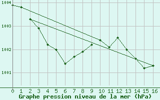 Courbe de la pression atmosphrique pour L