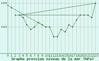 Courbe de la pression atmosphrique pour Utsjoki Nuorgam rajavartioasema