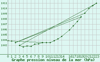 Courbe de la pression atmosphrique pour Tynset Ii