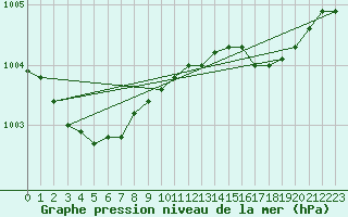 Courbe de la pression atmosphrique pour Herhet (Be)