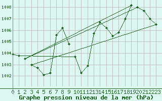 Courbe de la pression atmosphrique pour Ankara / Central