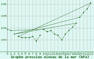 Courbe de la pression atmosphrique pour Lille (59)