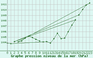 Courbe de la pression atmosphrique pour Payerne (Sw)