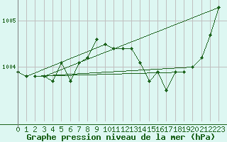 Courbe de la pression atmosphrique pour Tours (37)