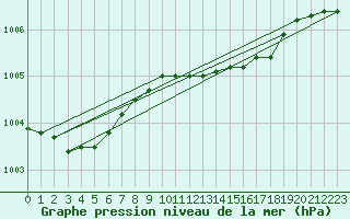 Courbe de la pression atmosphrique pour Kiel-Holtenau