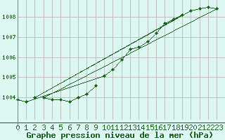 Courbe de la pression atmosphrique pour Kauhava