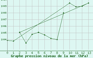 Courbe de la pression atmosphrique pour Lunz