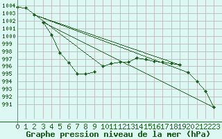 Courbe de la pression atmosphrique pour Spadeadam