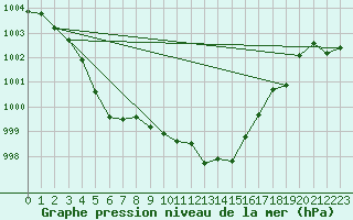 Courbe de la pression atmosphrique pour Skabu-Storslaen