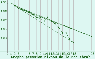 Courbe de la pression atmosphrique pour Agde (34)