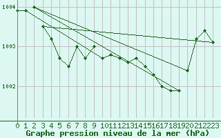 Courbe de la pression atmosphrique pour Haegen (67)