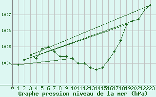 Courbe de la pression atmosphrique pour Straubing