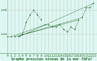 Courbe de la pression atmosphrique pour Bala