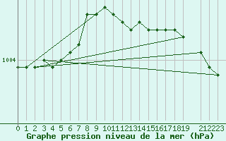 Courbe de la pression atmosphrique pour Makkaur Fyr