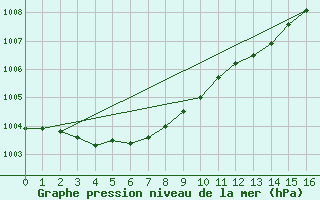 Courbe de la pression atmosphrique pour Samatan (32)