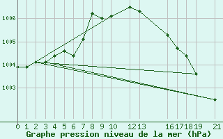 Courbe de la pression atmosphrique pour Caix (80)