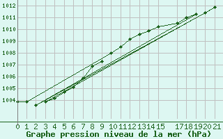 Courbe de la pression atmosphrique pour Grahuken