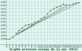 Courbe de la pression atmosphrique pour Katatota Island